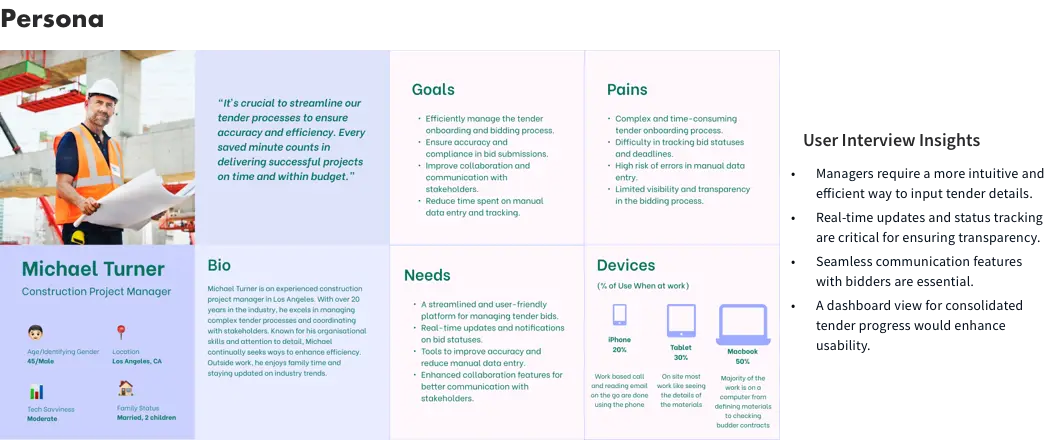 Persona for Michael Turner, a Construction Project Manager, highlighting his goals (efficient tender management and collaboration), pains (complex processes, errors, limited visibility), and needs (streamlined platform and real-time updates). Includes bio details, device usage breakdown, and user interview insights emphasizing the importance of usability and transparency.
