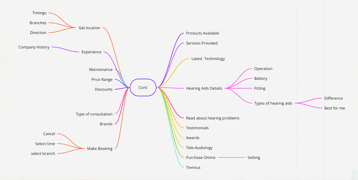 An image showing a digital workspace in Miro where ideation is taking place. Multiple colorful sticky notes, drawings, and text boxes are arranged on a virtual whiteboard. Participants' avatars are visible, indicating collaboration. Arrows and connectors link ideas together, demonstrating the flow of ideation and brainstorming.