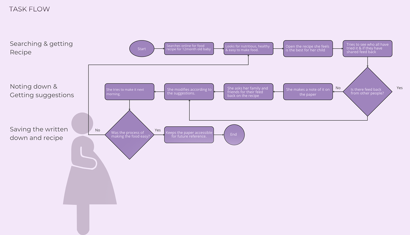 A flowchart depicting the steps of a task, with various shapes and arrows indicating the sequence of actions. The flowchart starts with an initial step and branches out into different paths depending on decisions made along the way. Arrows connect each step, showing the direction of progression through the process.